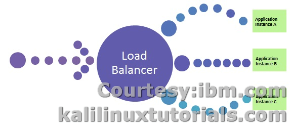 Typical Load Balancing 
