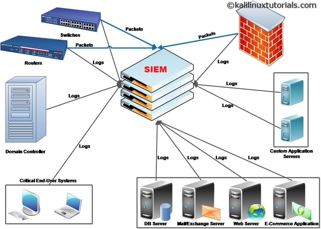 SIEM A Beginner’s Guide What is a SIEM