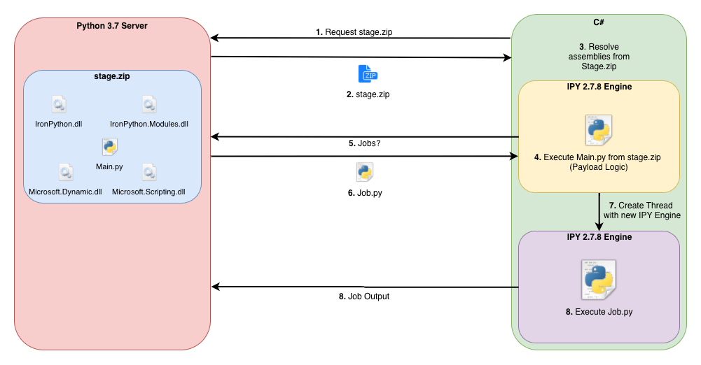 Python server py. Сервер Python. Схема работы Python на сервере. Клиент сервер на питоне. Высокопроизводительный сервер на Python.