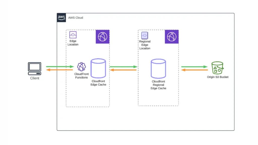 AWS Cobalt Redirector : Streamlining Red Team Operations With Automated C2 Infrastructure AWS Cobalt Redirector : Streamlining Red Team Operations With Automated C2 Infrastructure