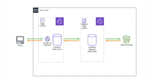 AWS Cobalt Redirector : Streamlining Red Team Operations With Automated C2 Infrastructure