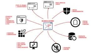 Identifying Accounts Used From A Threat Actor Device