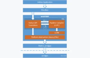 AMDVLK : The Power Of Vulkan On AMD GPUs For Linux
