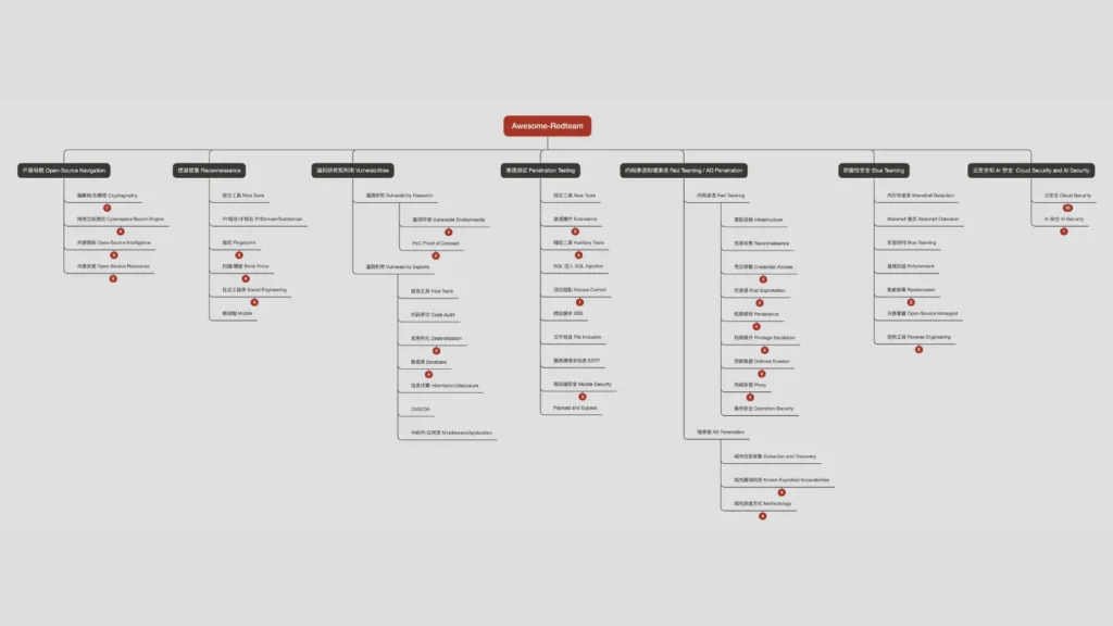 Awesome-Redteam : A Comprehensive Guide To Advanced Red Teaming Tools And Techniques Awesome-Redteam : A Comprehensive Guide To Advanced Red Teaming Tools And Techniques