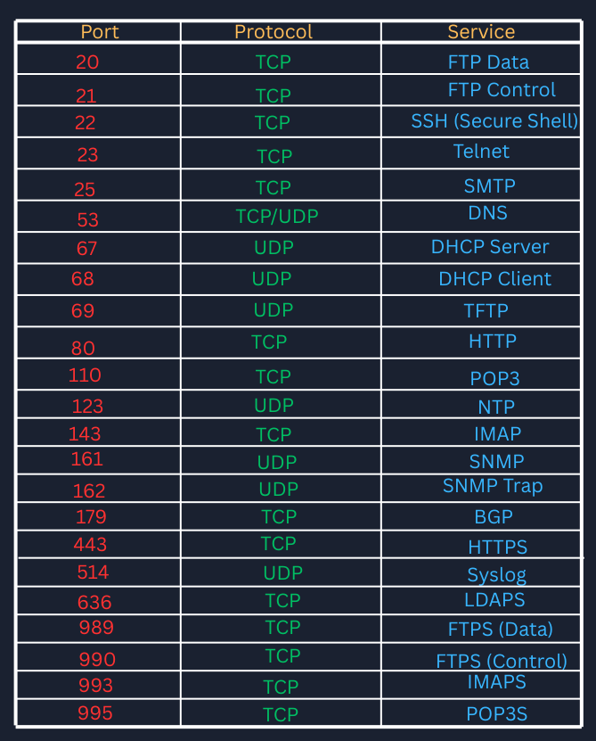 Well-Known Ports